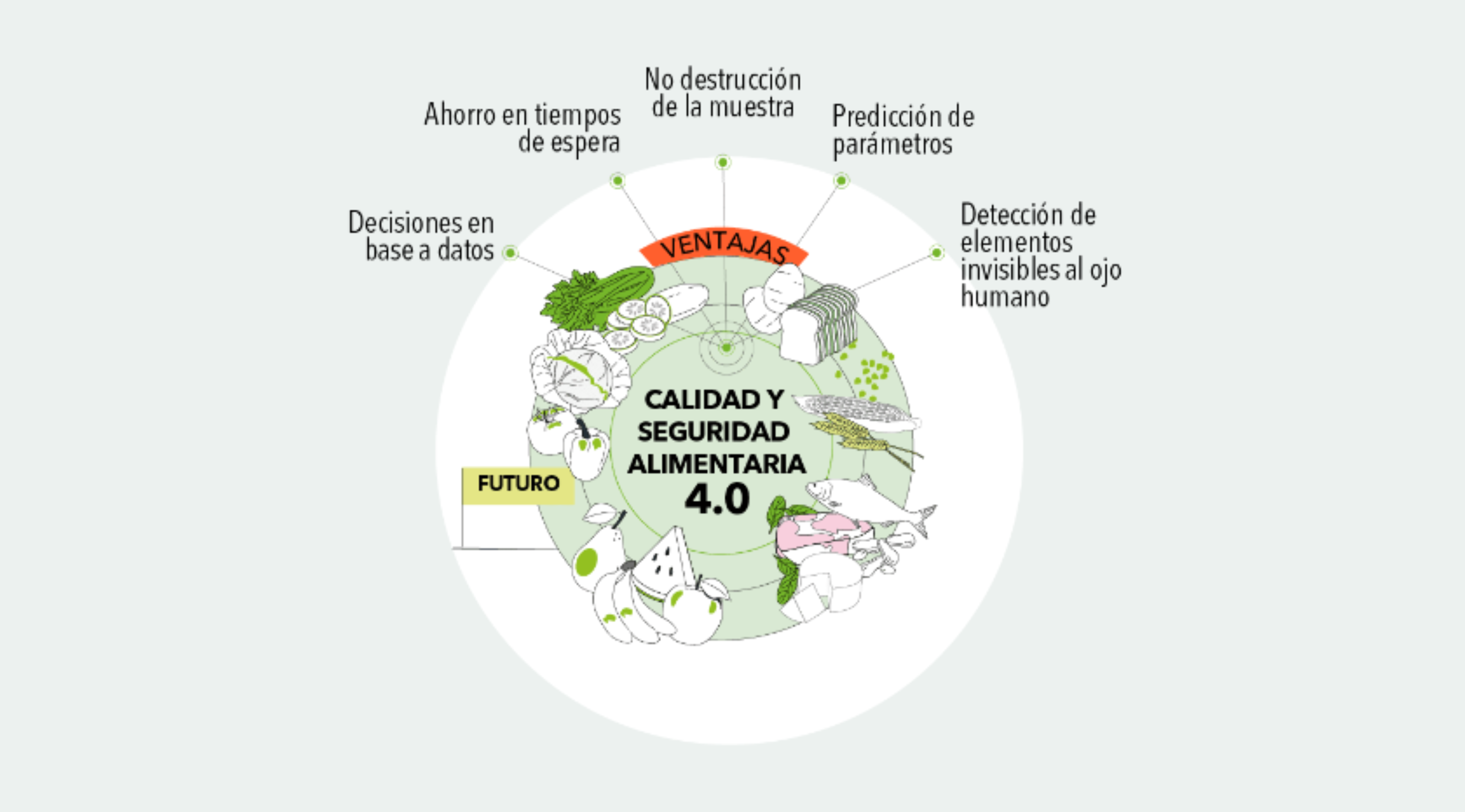 Calidad y Seguridad Alimentaria 4.0: el futuro ya está aquí y ahora puedes probarlo